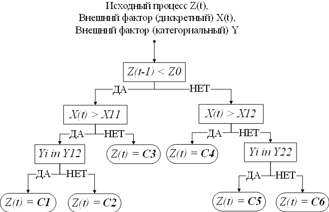 Бинарное классификационно-регрессионное дерево