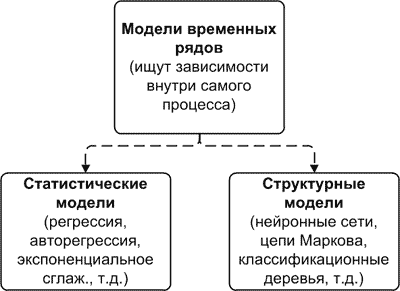 Классификация моделей временных рядов
