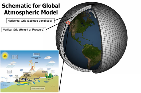 Модель прогнозирования атмосферы