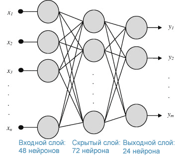 Структура разработанной нейронной сети