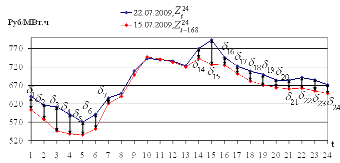 Определение функции суммы квадратов по выражению (2.4)