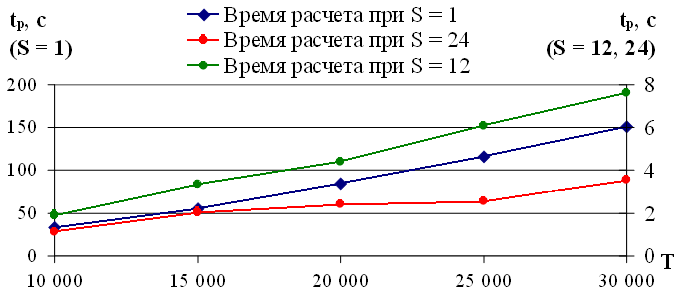 Зависимость времени расчета от длины временного ряда при экстраполяции с учетом одного внешнего фактора