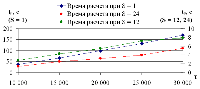Зависимость времени расчета от длины временного ряда при экстраполяции с учетом двух внешних факторов