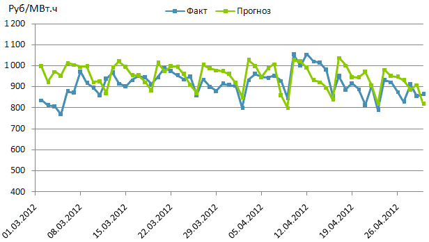 Результаты прогнозирования индекса хаба Центра на март и апрель 2012