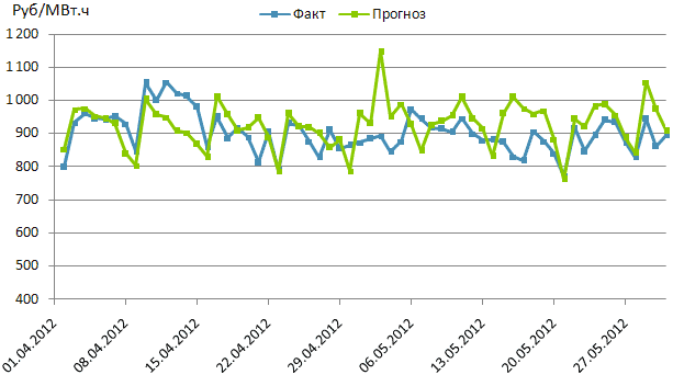 Результаты прогнозирования индекса хаба Центра на апрель и май 2012
