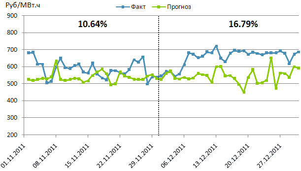 Результаты прогнозирования индекса хаба Западной Сибири на ноябрь и декабрь 2011