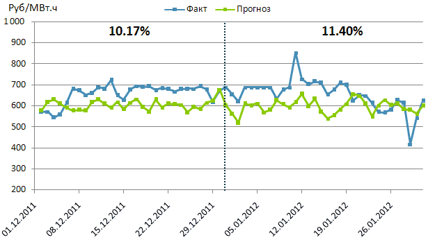 Результаты прогнозирования индекса хаба Западной Сибири на декабрь 2011 и январь 2012