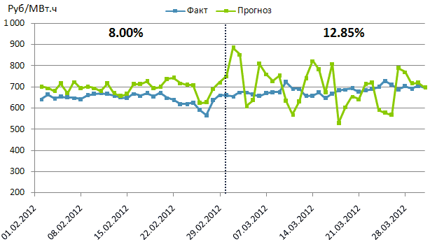 Результаты прогнозирования индекса хаба Западной Сибири на январь и февраль 2012
