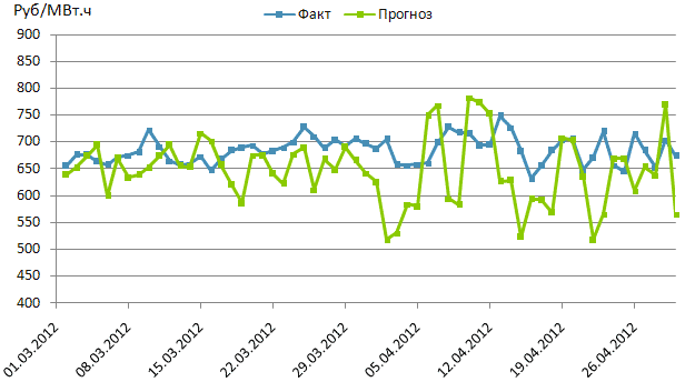 Результаты прогнозирования индекса хаба Западной Сибири на март и апрель 2012