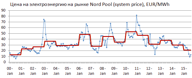 Цена на электроэнергию рынка NordPool