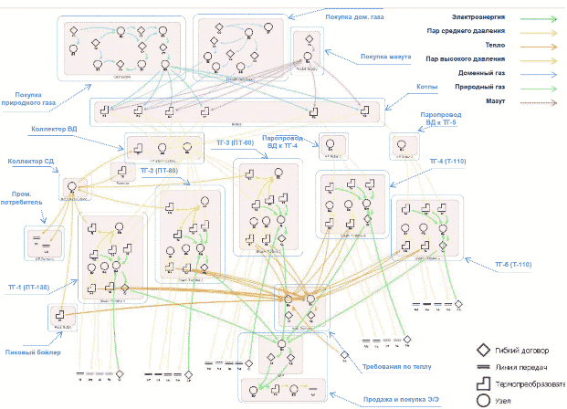 Схема связи компонентов на примере оптимизационной модели Липецкой ТЭЦ-2