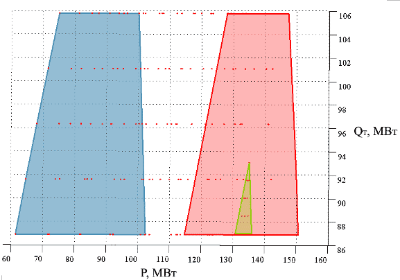 Проекции расходной характеристики турбины ПТ-135 в двухступенчатом режиме работы на плоскость Q0 = 0
