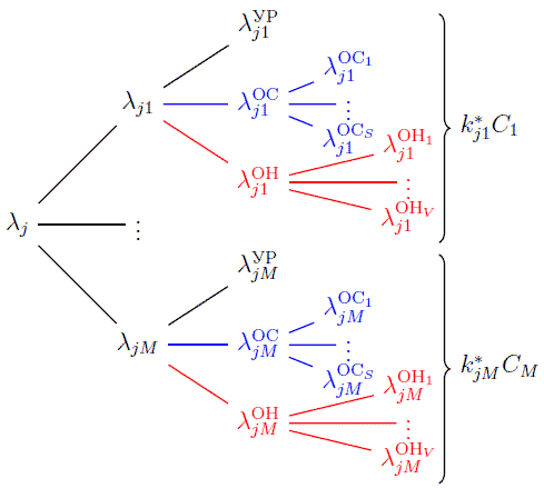Компоненты МЛ в узле j с детализацией по ценообразующим параметрам целевой функции к уравнению баланса активной мощности