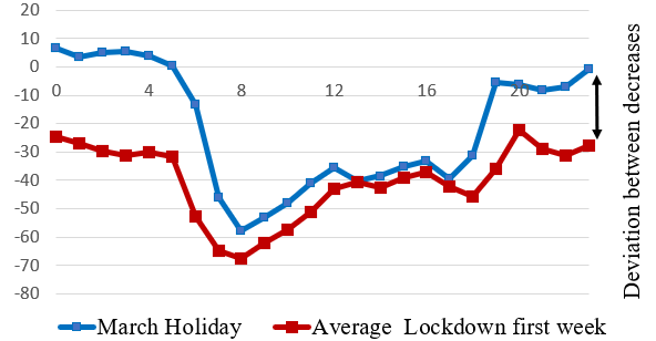 Average hourly consumption decreases for C-consumer: March holidays vs lockdown