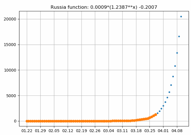 Число подтвержденных случаев (confirmed cases) в России